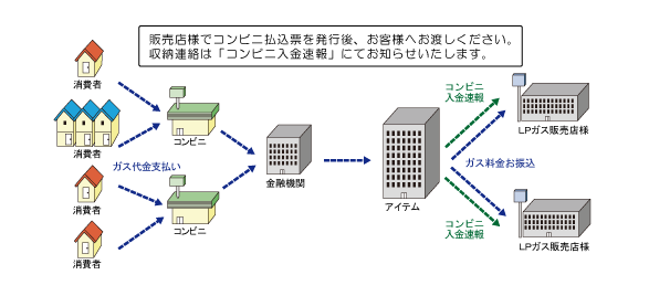 消費者 ⇒ コンビニ ⇒ みずほファクター㈱ ⇒ みずほ銀行 ⇒ アイテム ⇒ 販売店様